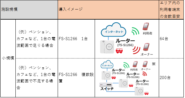 メーカー再生品 カツさん堂ワイワイ店バッファロー FS-M1266 法人様向け 管理者機能搭載フリースポット導入キット